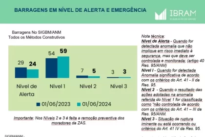 Barragens: IBRAM divulgará dados periódicos sobre descaracterização