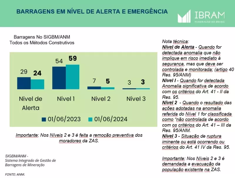 Barragens: IBRAM divulgará dados periódicos sobre descaracterização
