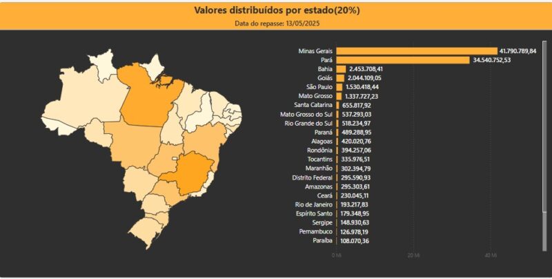 CFEM: municípios afetados por atividades de mineração partilham mais de R$ 75 milhões, em maio