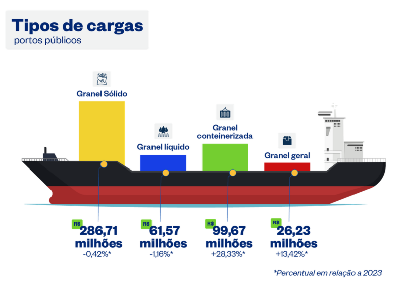 Portos brasileiros têm movimentação recorde em 2024: 1,32 bilhão de toneladas