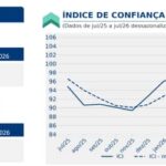 Confiança da Indústria Brasileira Registra Queda Expressiva em Julho (2026)