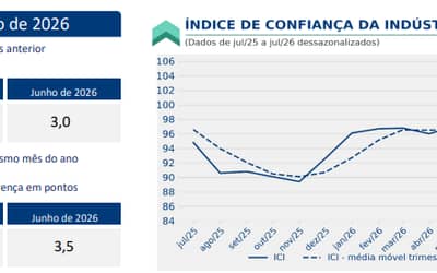 Confiança da Indústria Brasileira Registra Queda Expressiva em Julho (2026)