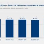 Inflação cai 0,05% na primeira quadrissemana de agosto de 2026 (segunda-feira, 07/08)
