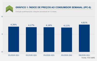 Inflação cai 0,05% na primeira quadrissemana de agosto de 2026 (segunda-feira, 07/08)